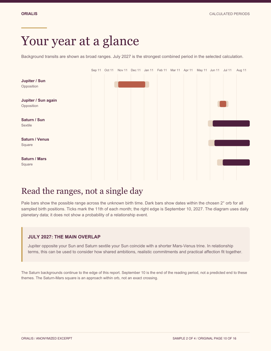 Calculated relationship periods from the original reading
