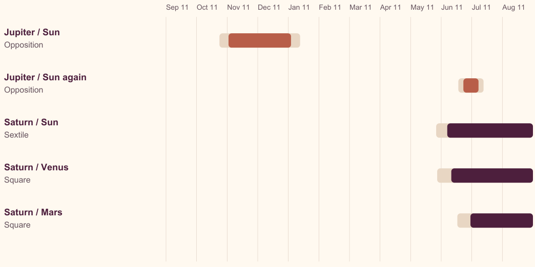 Timeline from the real reading: a Jupiter background from November to January, another in July, and Saturn backgrounds from June through the report’s end.